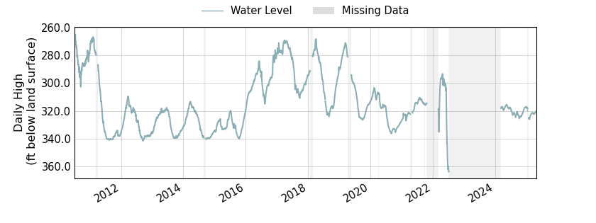 plot of entire period of record of well water level data