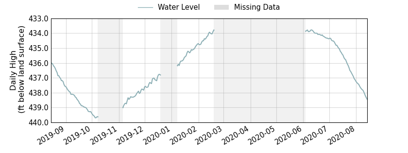 plot of past 1 year of well water level data