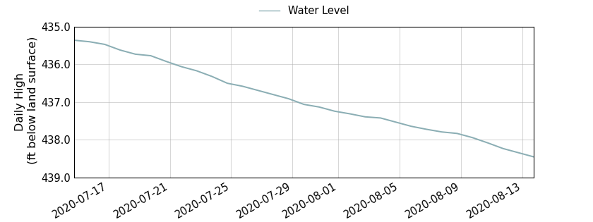 plot of past 30 days of well water level data