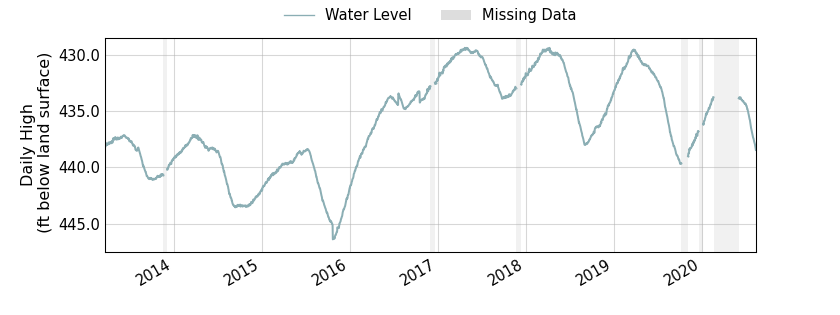 plot of entire period of record of well water level data