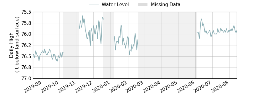 plot of past 1 year of well water level data