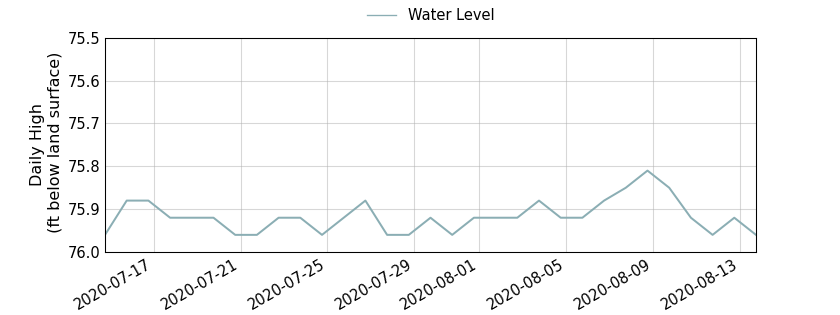 plot of past 30 days of well water level data