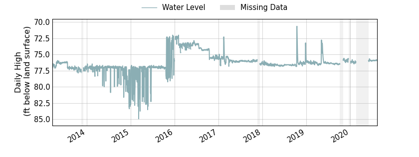 plot of entire period of record of well water level data