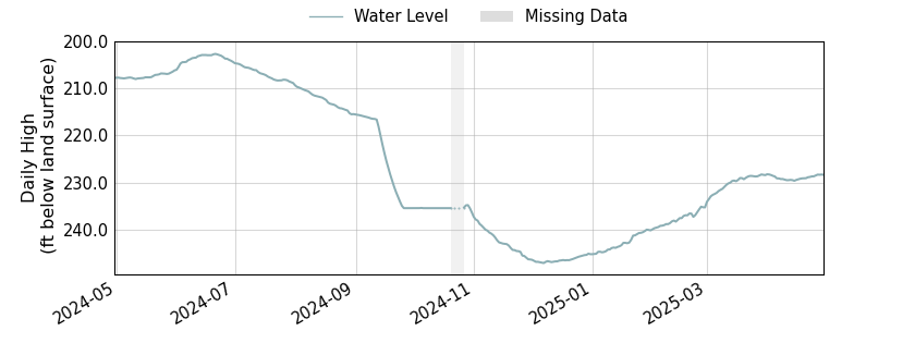 plot of past 1 year of well water level data