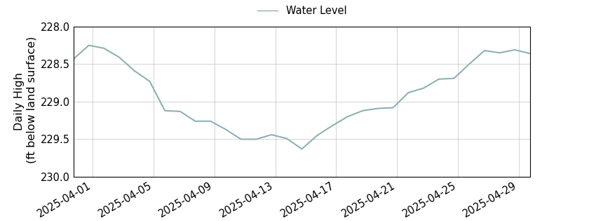 plot of past 30 days of well water level data