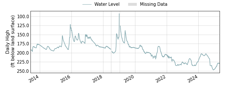 plot of entire period of record of well water level data