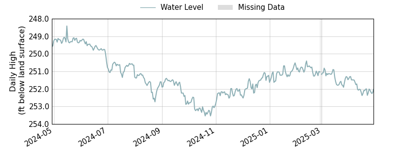 plot of past 1 year of well water level data