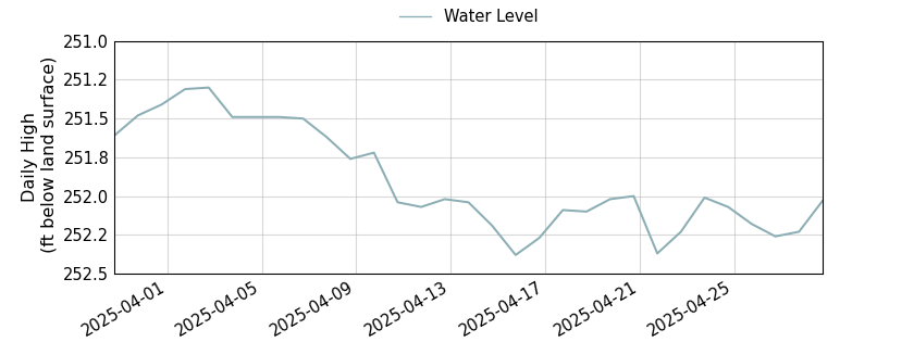 plot of past 30 days of well water level data