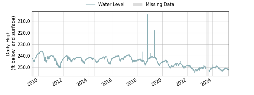 plot of entire period of record of well water level data