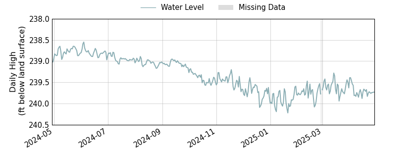 plot of past 1 year of well water level data