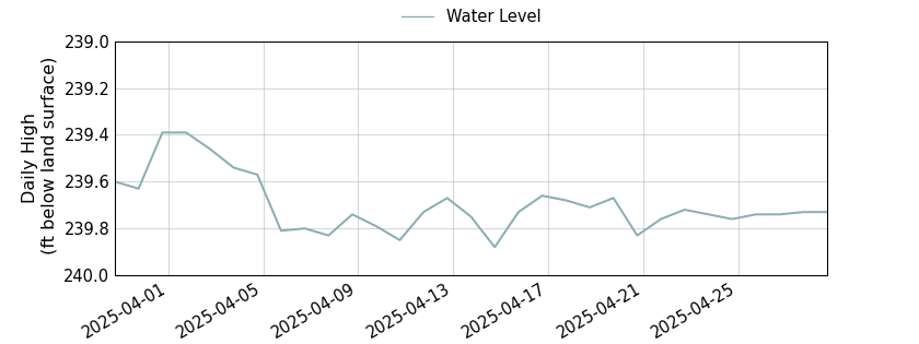 plot of past 30 days of well water level data