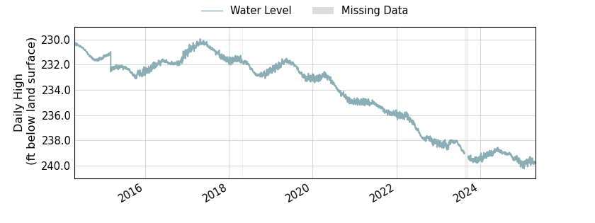 plot of entire period of record of well water level data