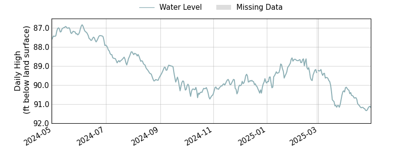 plot of past 1 year of well water level data