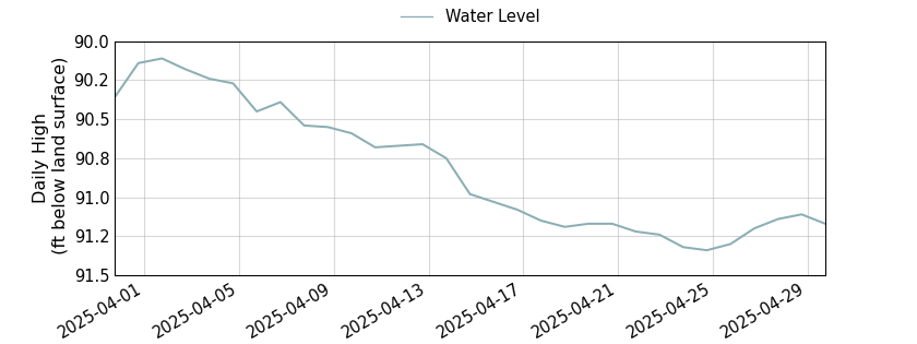 plot of past 30 days of well water level data