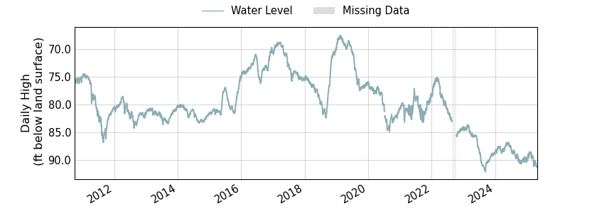 plot of entire period of record of well water level data