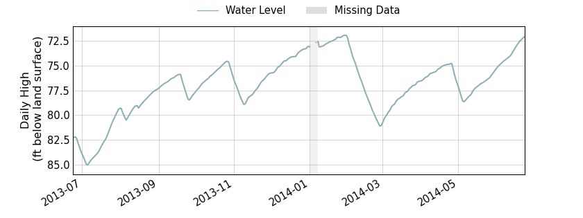 plot of past 1 year of well water level data