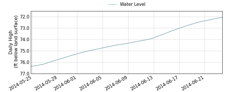 plot of past 30 days of well water level data