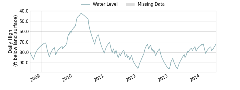 plot of entire period of record of well water level data