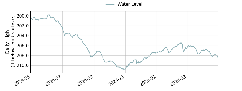 plot of past 1 year of well water level data