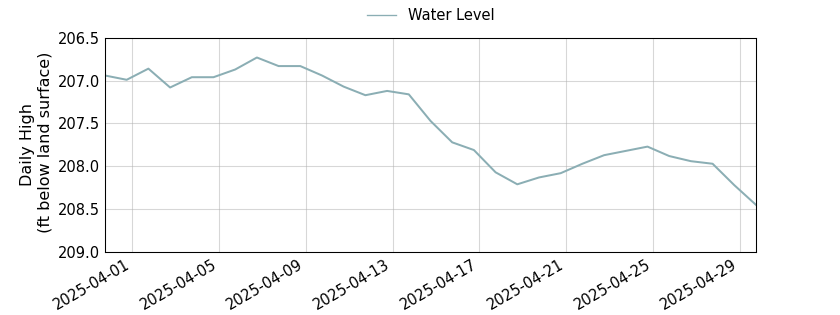 plot of past 30 days of well water level data