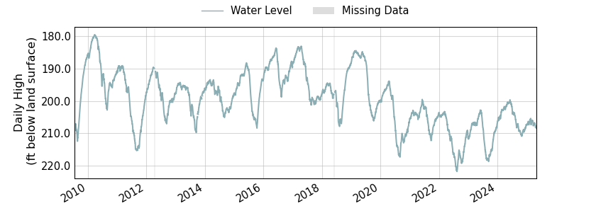 plot of entire period of record of well water level data