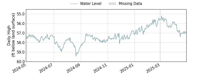 plot of past 1 year of well water level data