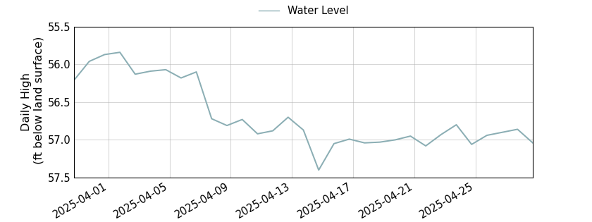 plot of past 30 days of well water level data