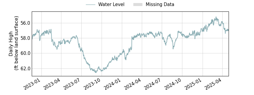 plot of entire period of record of well water level data