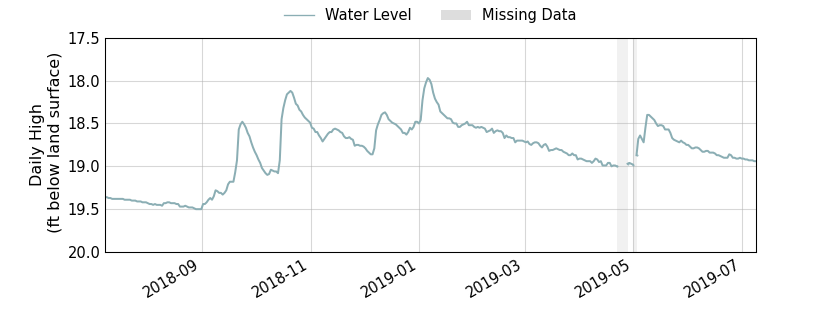 plot of past 1 year of well water level data