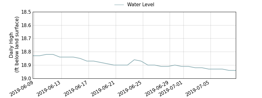 plot of past 30 days of well water level data