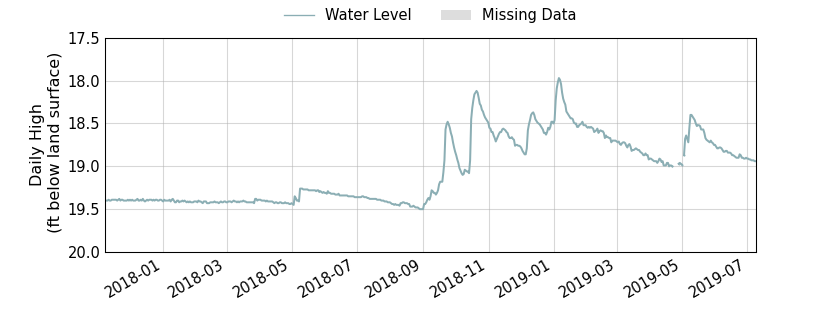 plot of entire period of record of well water level data