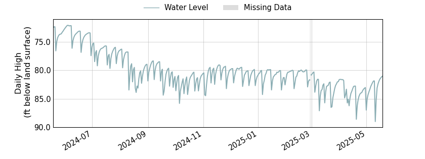 plot of past 1 year of well water level data