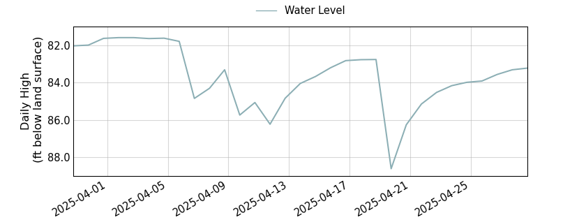 plot of past 30 days of well water level data