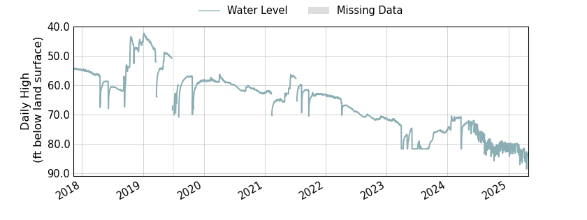 plot of entire period of record of well water level data