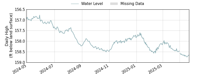 plot of past 1 year of well water level data