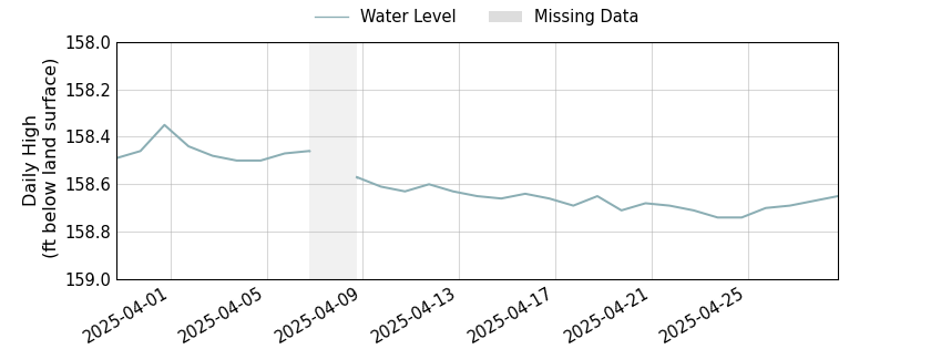 plot of past 30 days of well water level data