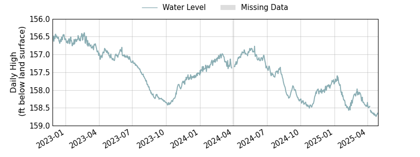 plot of entire period of record of well water level data