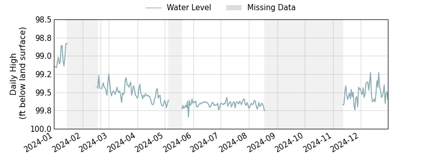 plot of past 1 year of well water level data