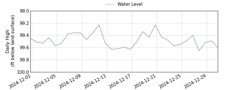 plot of past 30 days of well water level data