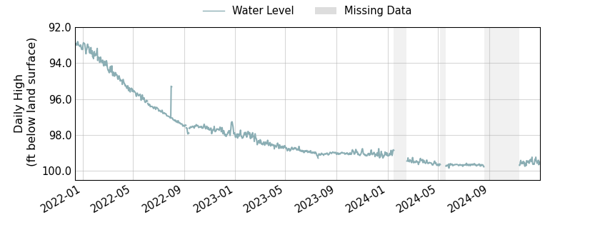 plot of entire period of record of well water level data