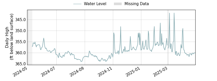 plot of past 1 year of well water level data