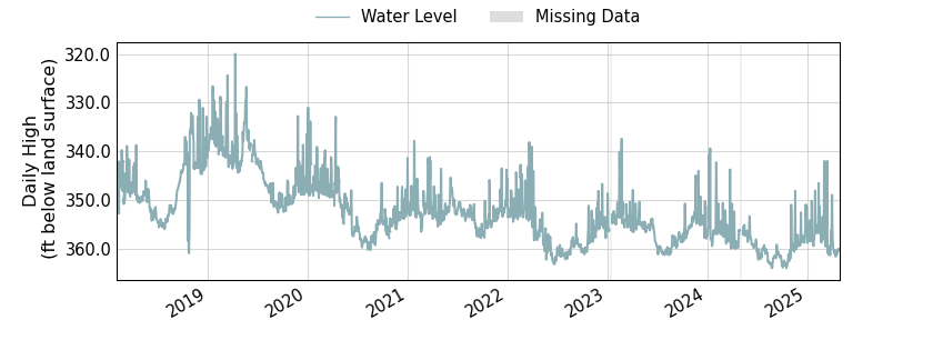 plot of entire period of record of well water level data