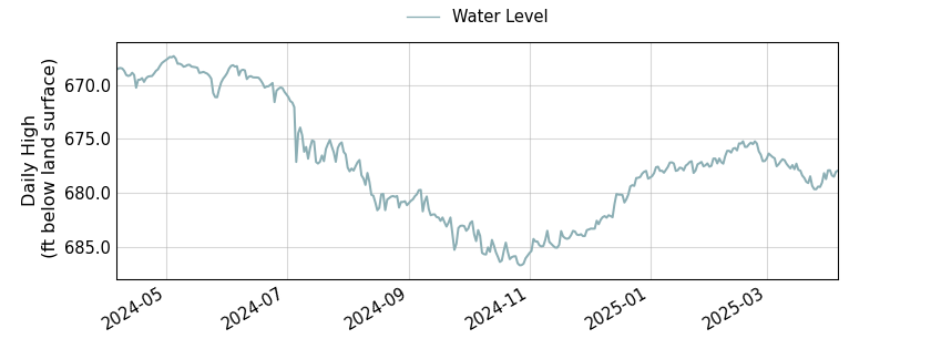 plot of past 1 year of well water level data