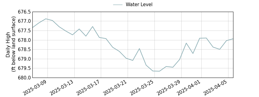 plot of past 30 days of well water level data