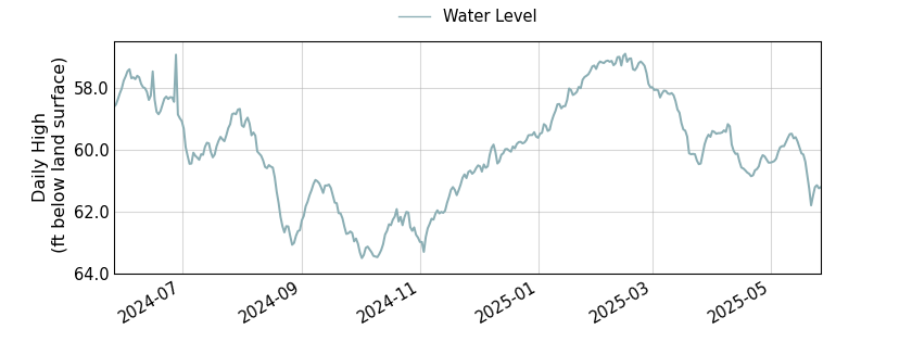 plot of past 1 year of well water level data