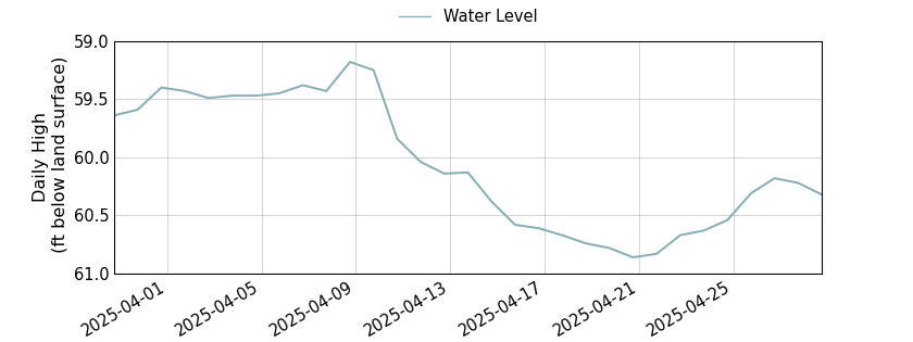 plot of past 30 days of well water level data