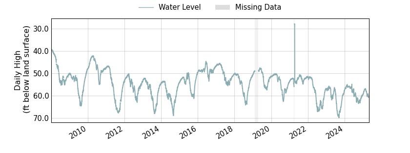 plot of entire period of record of well water level data