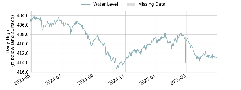 plot of past 1 year of well water level data