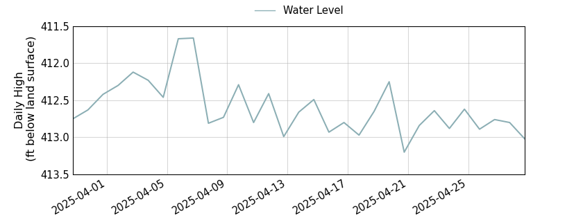 plot of past 30 days of well water level data