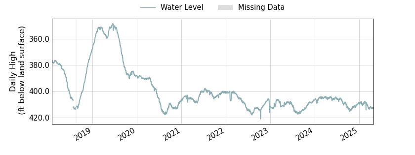 plot of entire period of record of well water level data